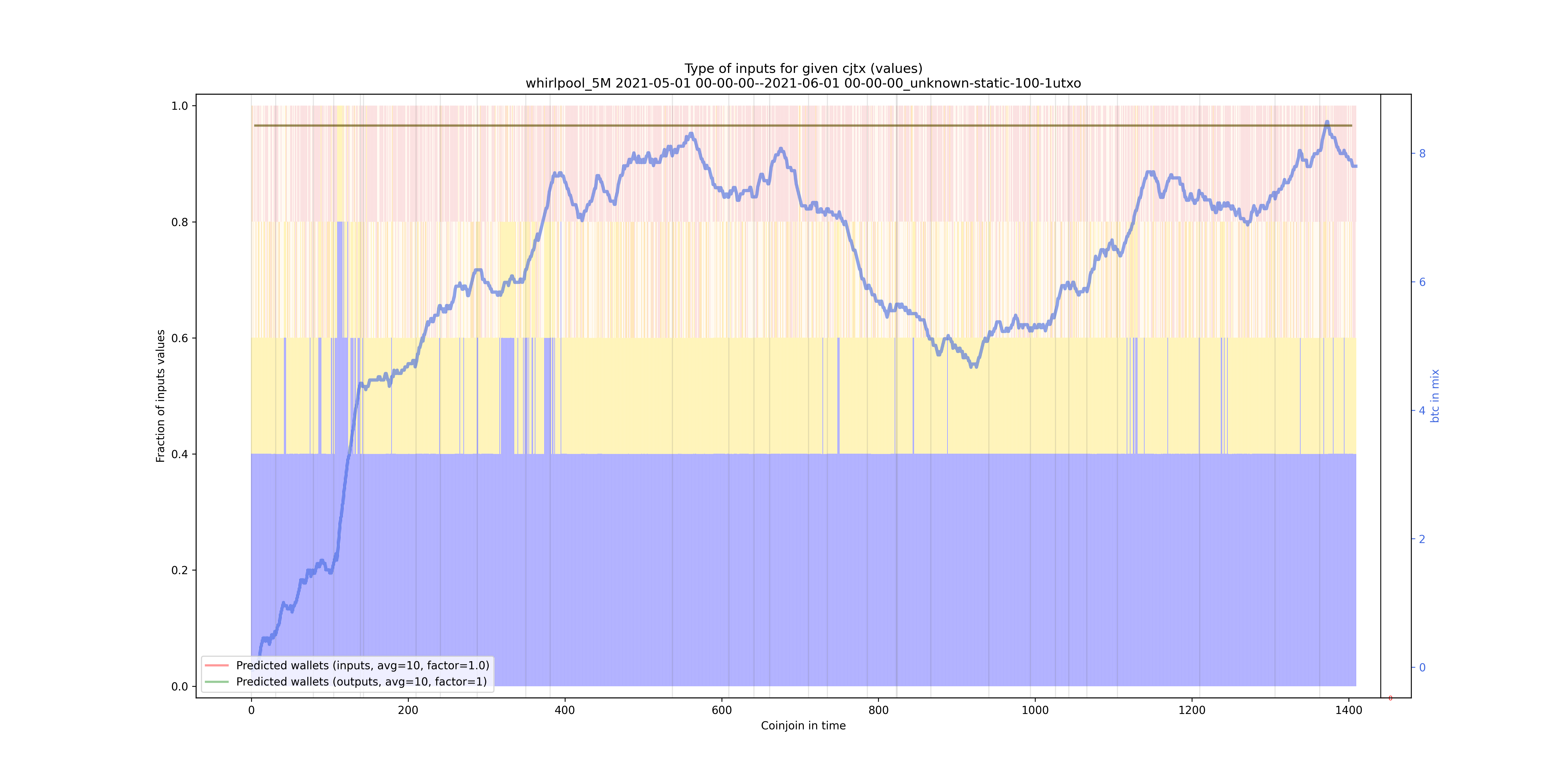 /whirlpool_5M/2021-05-01 00-00-00--2021-06-01 00-00-00_unknown-static-100-1utxo/whirlpool_5M_input_types_values_norm.png
